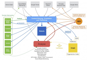 Online Marketing Konzepte, Bsp: Performance-Contentmarketing - Frank Wengerek Consulting