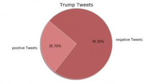 Trump Tweets nach der Wahl 2016 - mehr negativ als positiv - wengerekConsulting