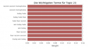 Häufige Begriffe zu einem der Themen in den Tweets über Trump nach der US-Wahl - wengerekConsulting