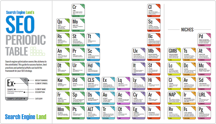 SEO-Faktoren - Periodic Table - Frank Wengerek Consulting